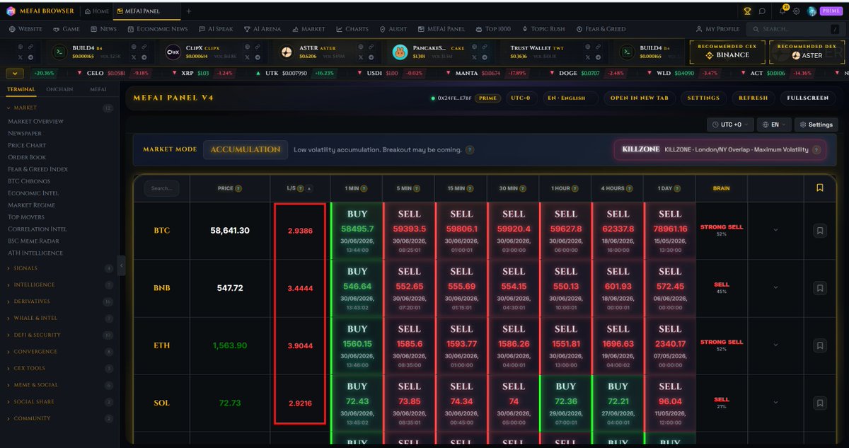MetaFinancialAI's tweet photo. Anatomy of the Believers' Crypto Bear

Crypto is anti democratic, only minority wins. And right now, the majority is holding long positions at unprecedented levels.

The market doesn't care about excuses, news, or political developments. The market pumps when everyone is short, and it dumps when everyone is long. We will rise again once things flip.