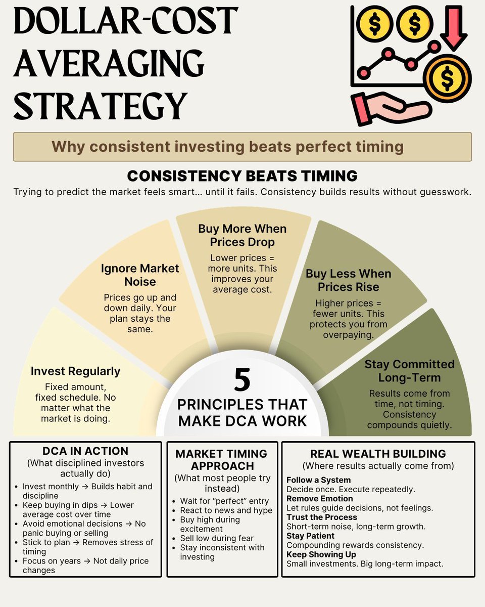 michaeljmerlin's tweet photo. Perfect timing rarely exists.
Consistency does.

That’s why disciplined investors use Dollar-Cost Averaging (DCA).

Real wealth building is boring on purpose.

Decide once.
Execute repeatedly.
Let compounding do the heavy lifting. https://t.co/8GmuogvdNZ