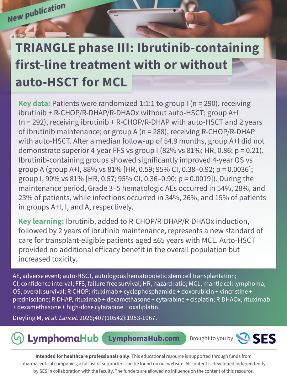 lymphomahub's tweet photo. New publication 📝 Phase III TRIANGLE results, published in @TheLancet, show that ibrutinib + R-CHOP/R-DHAP followed by 2 years of ibrutinib maintenance without auto-HSCT improved OS vs R-CHOP/R-DHAP + auto-HSCT in younger patients with MCL (90% vs 81%; HR, 0.57; p = 0.0019). 

Learn more about mantle cell lymphoma: https://t.co/H9FC8zzVpW

#lymphoma #lymsm #MedNews #MedEd