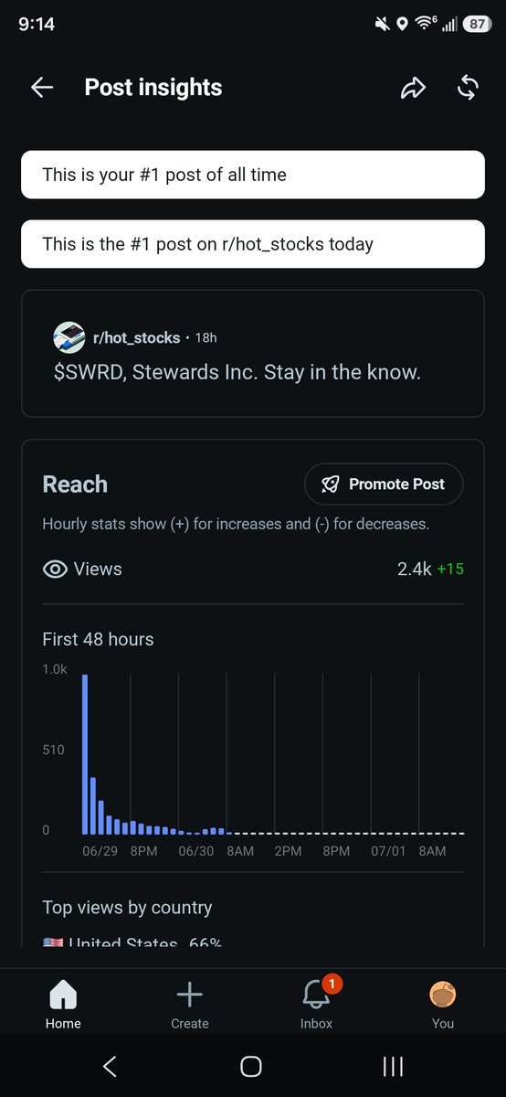 BullshornF's tweet photo. $SWRD, Stewards Inc is gaining momentum. The eyes are there, the audience is growing by the day. FAVO ran several times, $SWRD can do the same, and even better IMO. Do your DD, add it, the time is coming very soon. #loadandhold #nasdaq #otcstocks #bounceplay @socialstartnow1 https://t.co/08yqRF6W4u
