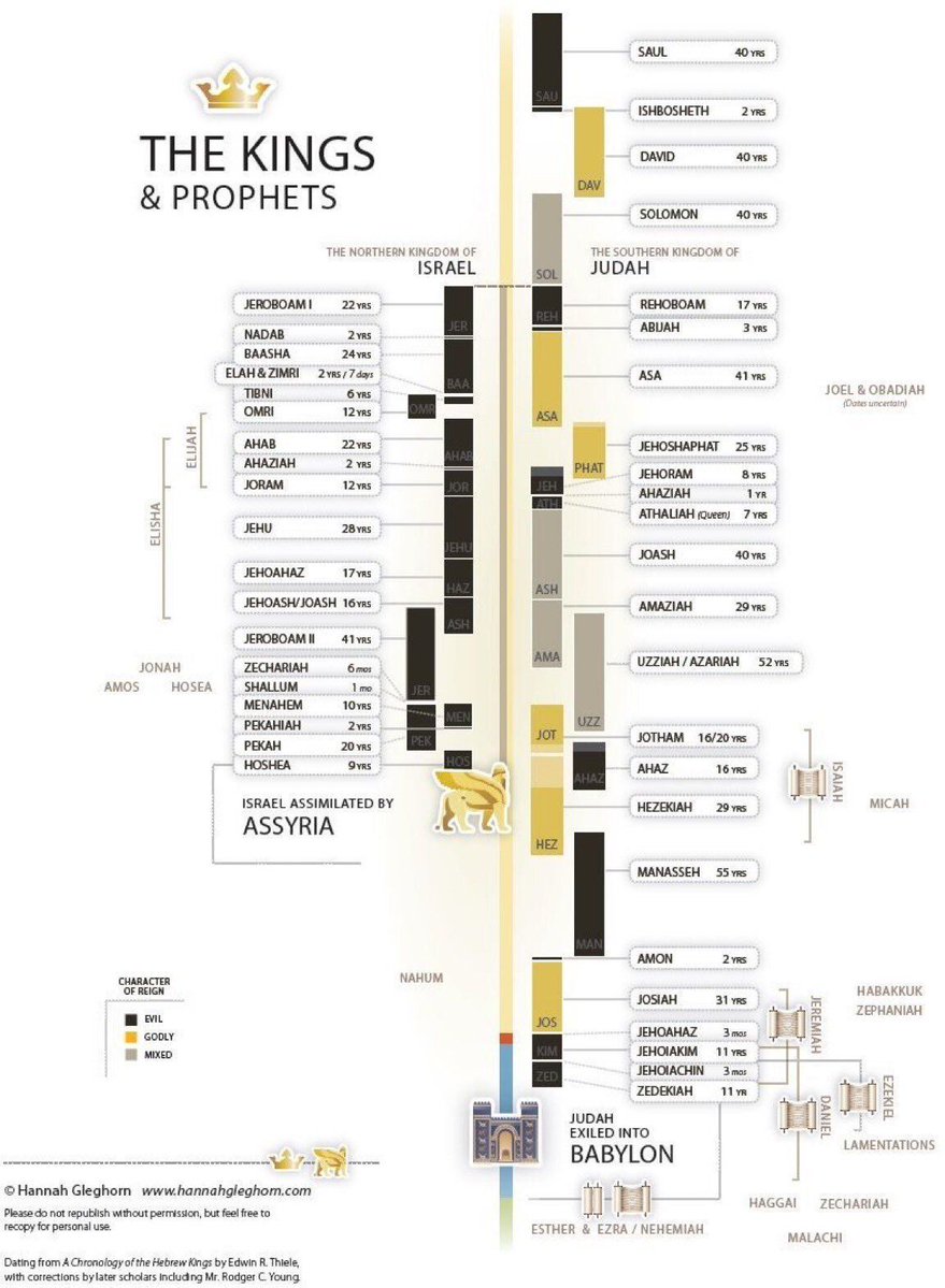 JoshuaBarzon's tweet photo. Knowing which prophet spoke under which king changes everything about how you read them. The prophets are voices tied to specific moments of crisis, faithfulness, &amp; judgment. https://t.co/Qu0aUEEl5N