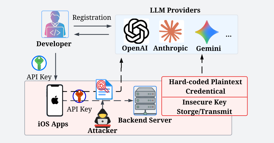 TheHackersNews's tweet photo. 🛑 A leaked AI key is not just a secret anymore.

It is a running bill.

Researchers tested 444 iOS AI chatbot apps. Over 250 exposed paid LLM access through network traffic.

> Plaintext keys
> Replayable tokens
> Open backend proxies with no auth

Read the THN report: https://t.co/yDPmqod6Mi