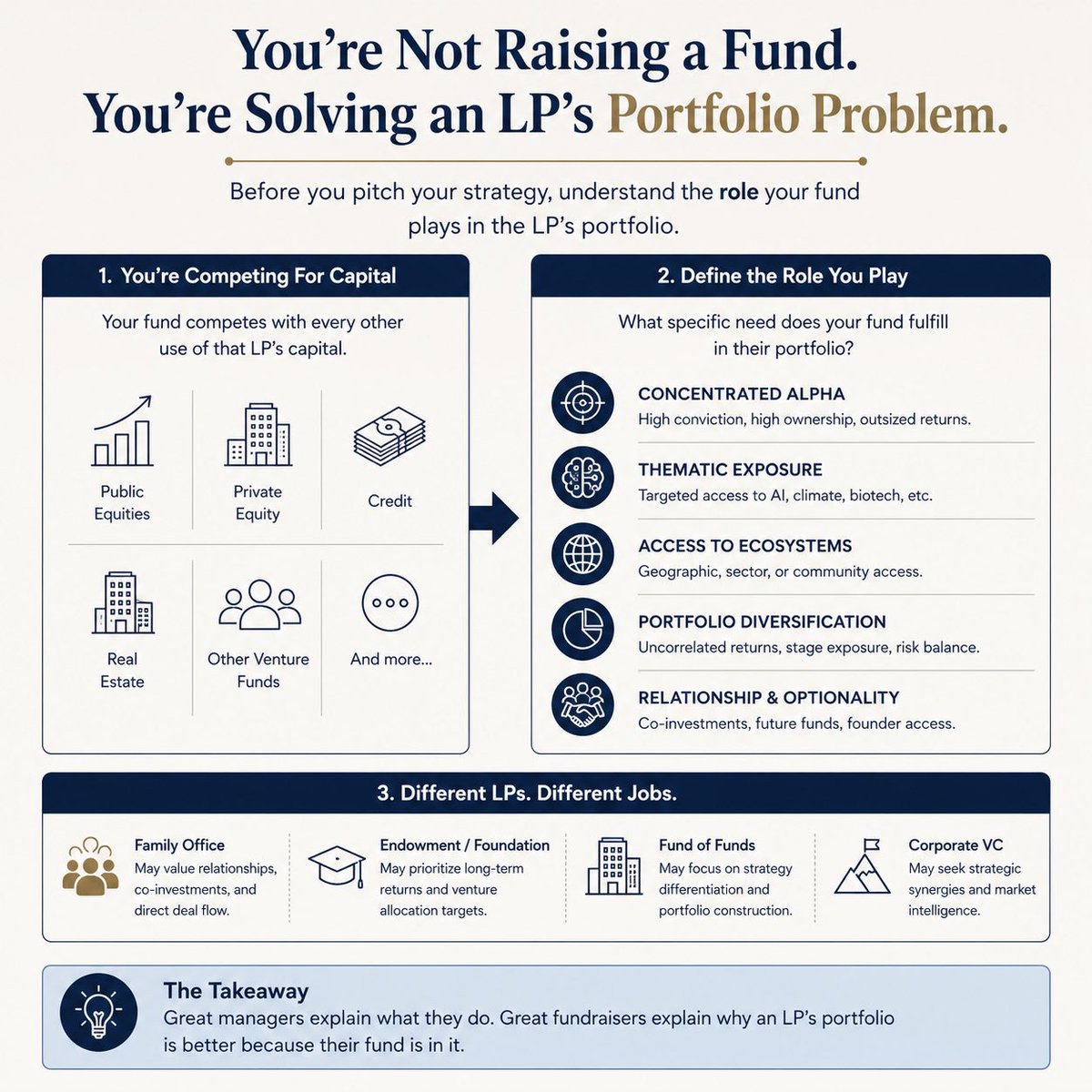 iPaulLee's tweet photo. I think many emerging managers frame their fund the wrong way.

They spend the entire meeting explaining why they're a good investor.

Most sophisticated LPs are trying to answer a different question:

"Where does this fund fit in my portfolio?"

🧵⬇️ https://t.co/JWMB5niATu