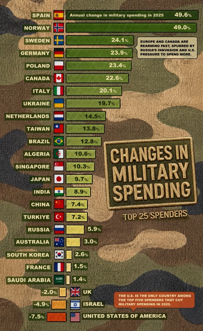 VoronoiApp's tweet photo. Which countries increased military spending the most in 2025? 🛡️ 

Visual Capitalist ranks the data: https://t.co/UfkvWHfu06 https://t.co/wSuLNh3MA9