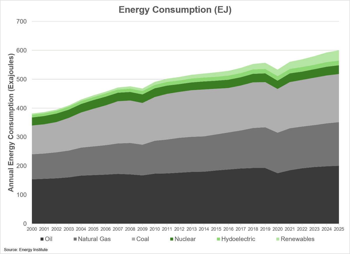 WilliamLaceyYYC's tweet photo. Another year, another fantastic update by the @EnergyInstitute in terms of what our world looks like from the perspective of energy consumption and a number of other things. I have included my summary of energy, below, and direct you to the more fulsome review should you be interested, here: https://t.co/AHXy4k9HLJ

Total Energy Consumption

I will cut to the chase. Overall energy consumption continues to grow on a year over year basis, and this past year saw energy consumption grow by 1.4% or 8.1 EJ. The largest contributor to that growth in consumption came from the Asia Pacific region (+3.2 EJ), while the lowest growth came from the CIS (+0.2 EJ). Perhaps just as interesting is the mix of that energy consumption, and this is something that I have been discussing for some time now.  As mentioned previously, overall energy consumption grew by 1.4% or 8.1 EJ. The largest contributor to that growth came from renewables, which saw overall consumption grow by 3.2 EJ or 9.9%. However just as interesting was that ALL forms of energy consumption grew in 2025, and when you group all 3 hydrocarbon sources together (oil + natural gas + coal), they grew by 4.6 EJ and accounted for 56% of total growth. 

Total CO2 Emissions 

The other focal point is CO2 emissions. In 2025, we saw emissions continuing to grow, increasing by almost 331 million tonnes. All regions saw emissions increase. The notable increase in emissions came from the United States (+147 million tonnes, far outweighing any other country) with the largest decrease coming from Japan (-25 million tonnes).  

Population

The last part of the discussion, for me, comes down to population. In 2025 we saw the globe continue to grow, increasing by almost 70 million people. The largest growth in population came from India (+14.0 million) while China saw a decrease in its population (-3.2 million) When you look at population growth and energy consumption, the trend is undeniable. Similarly, when you look at overall emissions, the correlation with population is clear. 

In short, the energy question is a complicated one. For now, the one thing is clear. The world is seeking more of all sources of energy.