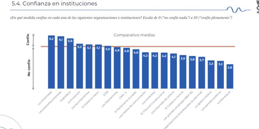 ion_ansa's tweet photo. La Universidad, la institución que mayor confianza genera a la ciudadanía vasca. Muy, pero que muy, por encima de los tribunales de justicia https://t.co/qFGEUuoeVF