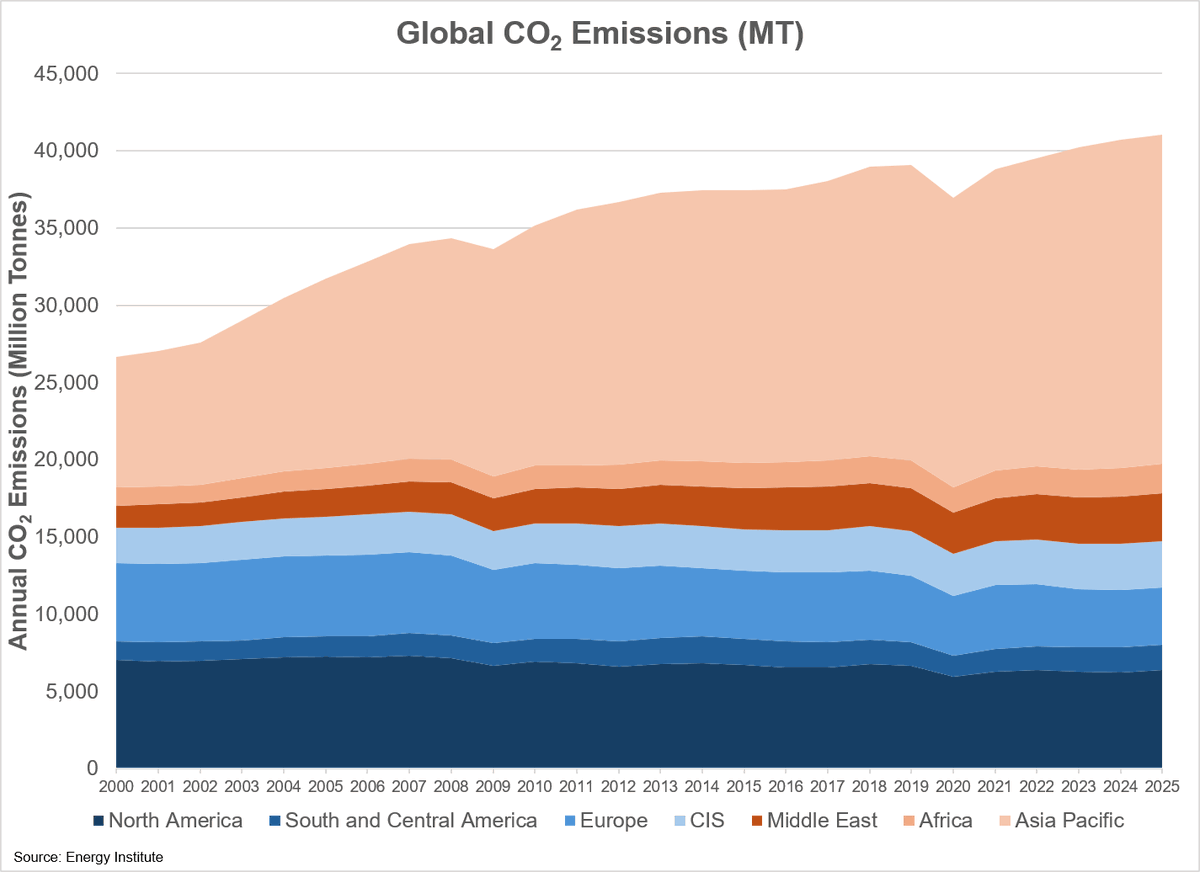 WilliamLaceyYYC's tweet photo. Another year, another fantastic update by the @EnergyInstitute in terms of what our world looks like from the perspective of energy consumption and a number of other things. I have included my summary of energy, below, and direct you to the more fulsome review should you be interested, here: https://t.co/AHXy4k9HLJ

Total Energy Consumption

I will cut to the chase. Overall energy consumption continues to grow on a year over year basis, and this past year saw energy consumption grow by 1.4% or 8.1 EJ. The largest contributor to that growth in consumption came from the Asia Pacific region (+3.2 EJ), while the lowest growth came from the CIS (+0.2 EJ). Perhaps just as interesting is the mix of that energy consumption, and this is something that I have been discussing for some time now.  As mentioned previously, overall energy consumption grew by 1.4% or 8.1 EJ. The largest contributor to that growth came from renewables, which saw overall consumption grow by 3.2 EJ or 9.9%. However just as interesting was that ALL forms of energy consumption grew in 2025, and when you group all 3 hydrocarbon sources together (oil + natural gas + coal), they grew by 4.6 EJ and accounted for 56% of total growth. 

Total CO2 Emissions 

The other focal point is CO2 emissions. In 2025, we saw emissions continuing to grow, increasing by almost 331 million tonnes. All regions saw emissions increase. The notable increase in emissions came from the United States (+147 million tonnes, far outweighing any other country) with the largest decrease coming from Japan (-25 million tonnes).  

Population

The last part of the discussion, for me, comes down to population. In 2025 we saw the globe continue to grow, increasing by almost 70 million people. The largest growth in population came from India (+14.0 million) while China saw a decrease in its population (-3.2 million) When you look at population growth and energy consumption, the trend is undeniable. Similarly, when you look at overall emissions, the correlation with population is clear. 

In short, the energy question is a complicated one. For now, the one thing is clear. The world is seeking more of all sources of energy.