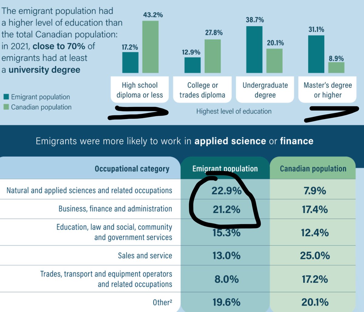 Tablesalt13's tweet photo. ‼️NEW

Canadians with Master's degrees or higher are leaving Canada at almost double the rate of those with High school or less

62% are going to the USA. https://t.co/VneOWRPO52