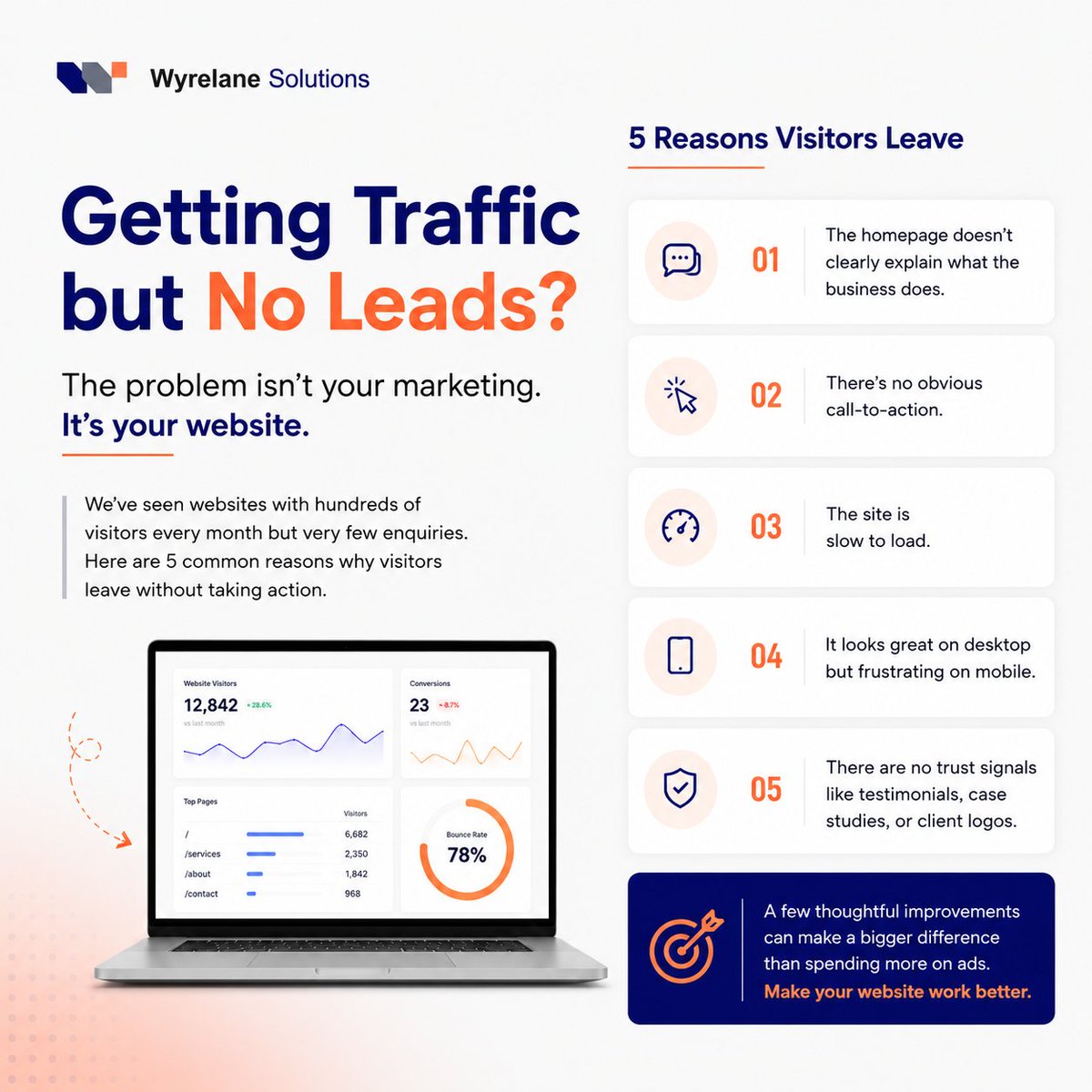 wyrelanesol's tweet photo. Most businesses don't need more traffic.

They need to stop losing the traffic they already have.

We've seen websites getting hundreds—or even thousands—of visitors every month, yet generating very few enquiries.

The problem usually isn't the marketing.

It's the website. https://t.co/gJxmOvuecd