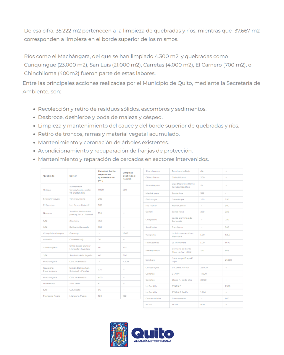 ambientequito's tweet photo. 🌿💧#AmbienteInforma | Como parte de la gestión impulsada por el alcalde @pabelml, durante 2026 hemos realizado labores de limpieza en ríos, quebradas y sus bordes, fortaleciendo la protección de estos importantes ecosistemas urbanos.

🔗 Conoce más detalles en el siguiente enlace: https://t.co/TUX32oCiAn

🌱 Con la fuerza de su gente, #QuitoRenace