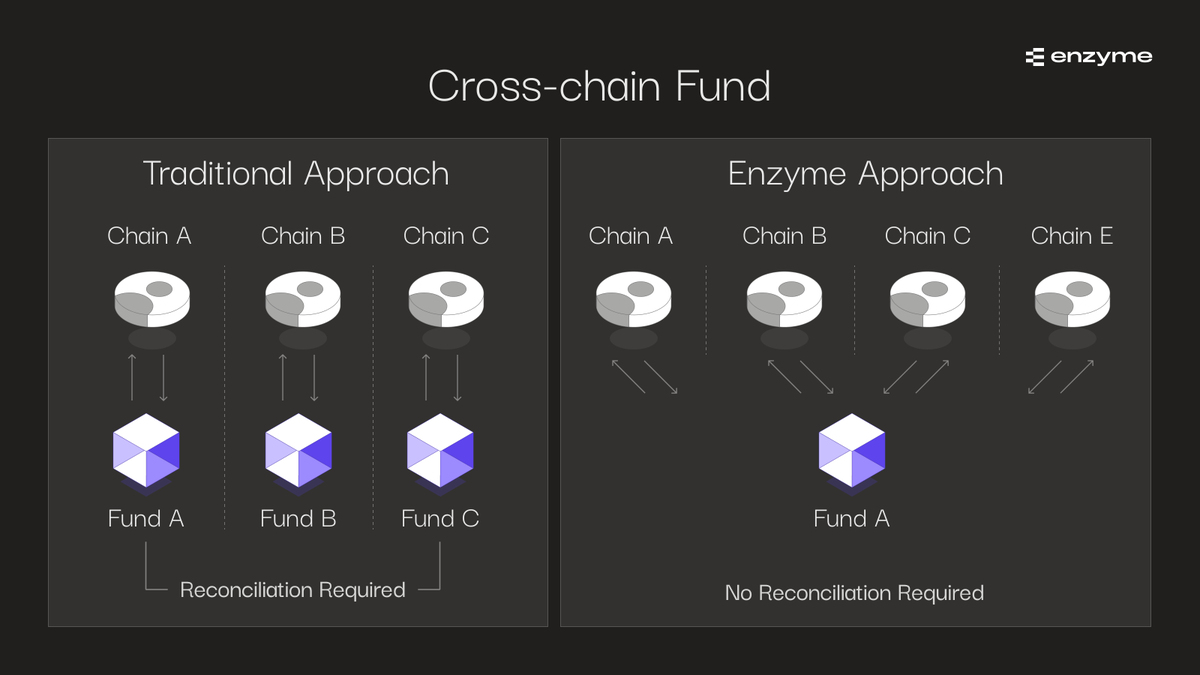 enzymefinance's tweet photo. Cross-chain deposits are now live on Onyx, powered by @Chainlink CCIP. 1/🧵 https://t.co/Abmn2GKeNo