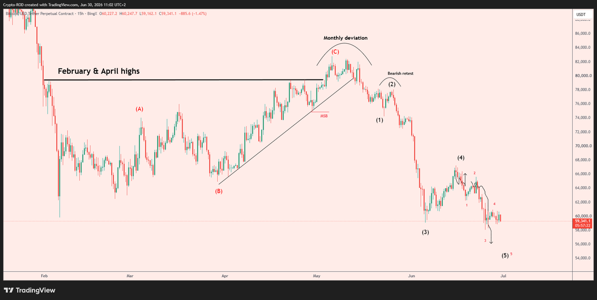 Crypto_R0D's tweet photo. Called this months ago, nobody believed it
Now $BTC is 30% lower
One tiny final wave left
Then I bull post only.🫡 https://t.co/KnS68maOsf