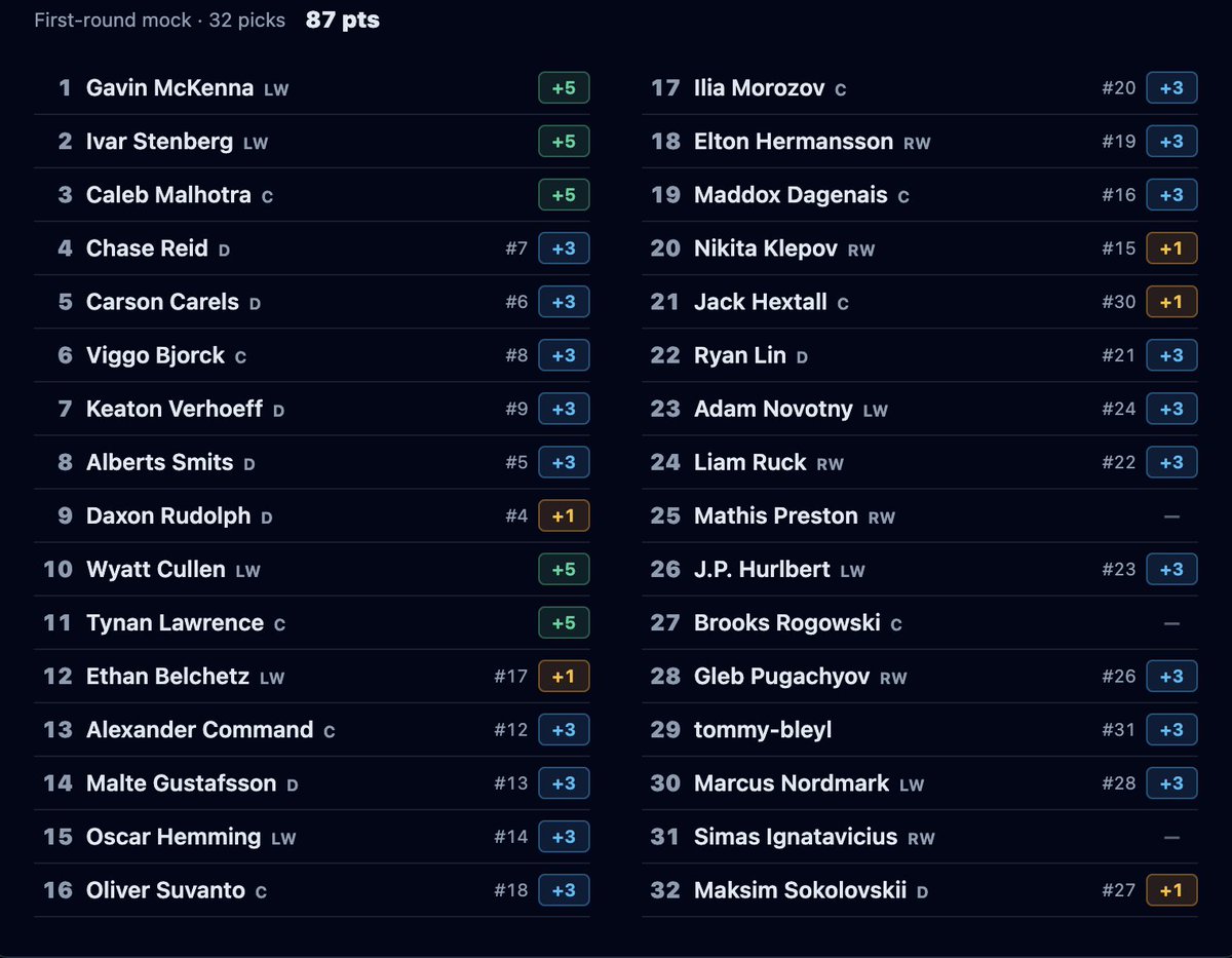 Thank you all for entering the CapWages mock draft contest and ...