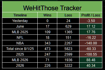 PortmanTracker2's tweet photo. Updated @WeHitThose__9 tracker
6/26 +0.00u
6/27 -0.43u
6/28 -2u 
6/29 -3.50u #HeDontHitThose https://t.co/dN6zw92EHl
