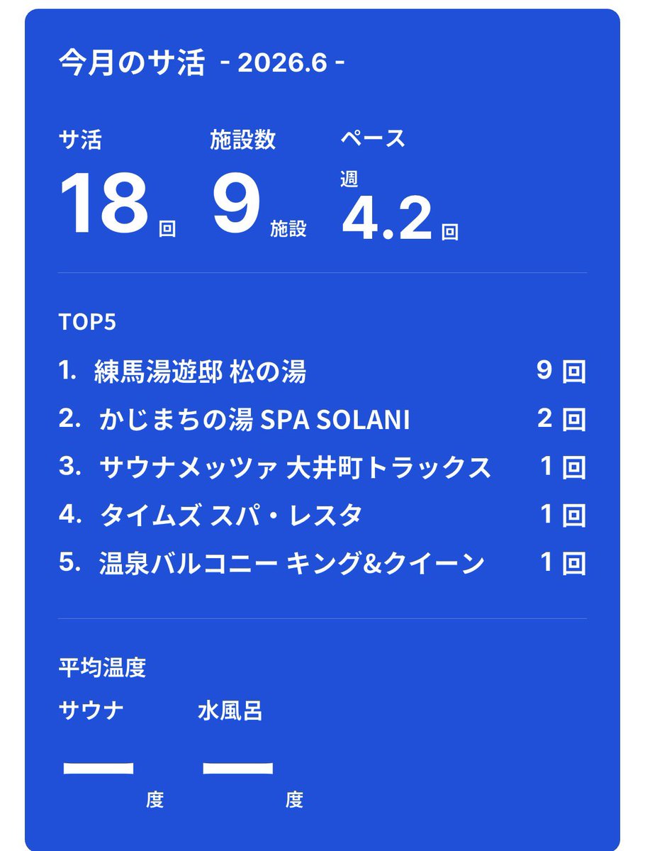f_tunes's tweet photo. 6月はまあまあ行けてたね https://t.co/uncR0OZ4Nj