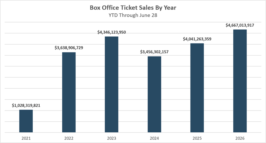 WallStHorizon's tweet photo. Box office revenue hits a post-pandemic high of $4.667B YTD. Strong theater turnout points to forward-looking consumer bargain-hunting amid real income pressures. @ChristineLShort analyzes upcoming release data and studio volume concentration into Q3. Full details: https://t.co/FONEYKqUOe #BoxOffice #Investing #MacroEconomy