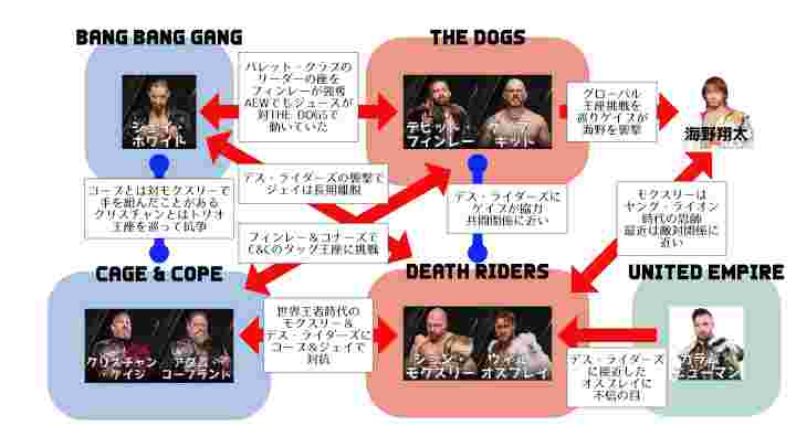 crossroads3081's tweet photo. ジェイ・ホワイト復帰によって Bang Bang Gang 対 THE DOGS が一気に加速！という状況の簡単なまとめです。
ユニットメンバーについてはこの相関図における主要人物のみを表記しています。
高画質版（ブルースカイ）→ https://t.co/WK43kj3XiC
#AEW https://t.co/ThaC5JCqnt