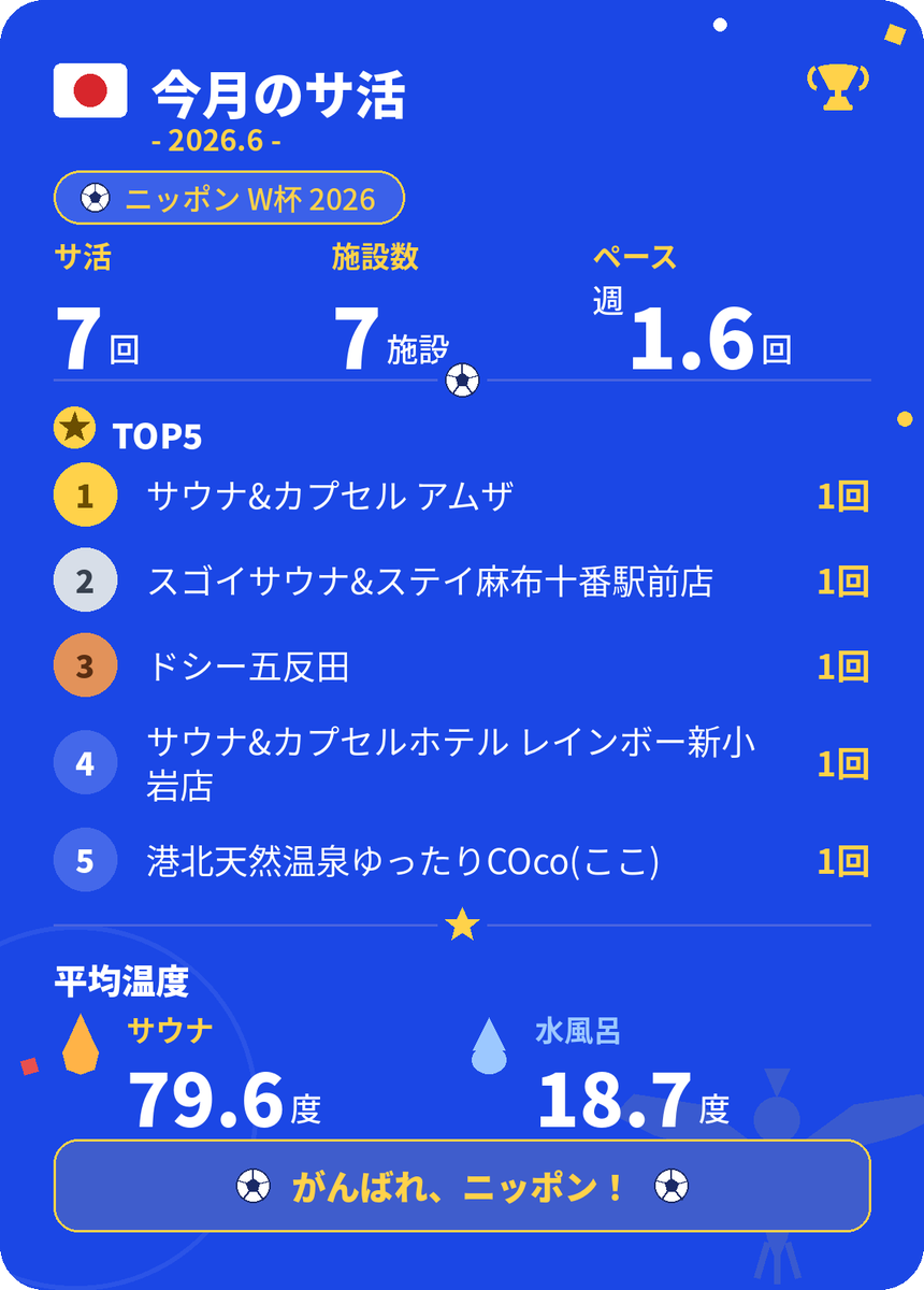 Sauna_PR's tweet photo. 今月は7回と結構いけた！そのうち4つは初訪問で充実したサ活だった。印象深いのはスゴイサウナの麻布店。施設内の総合的体験が優勝でした!日本代表残念だった⚽️#サ活 #サウナ広報 https://t.co/CB6aSnlXMf