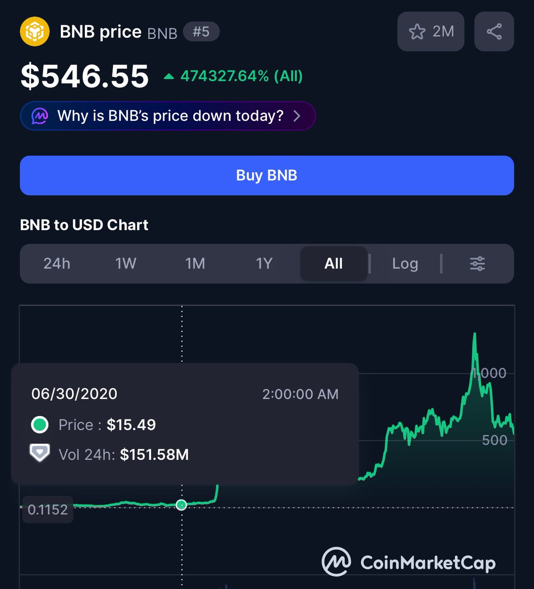 Spigg1115's tweet photo. on June 30th 2020, $BNB was trading at $15,49.

6 years ago precisely. 

definition of « building » in numbers. https://t.co/4MArKMGLlR