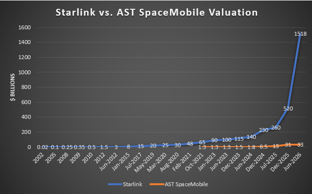 SpacBobby's tweet photo. $ASTS - With every passing day...I have more and more confidence this spread will tighten.

The re-rating higher on AST will be violent! https://t.co/jfIeYa5Pm2