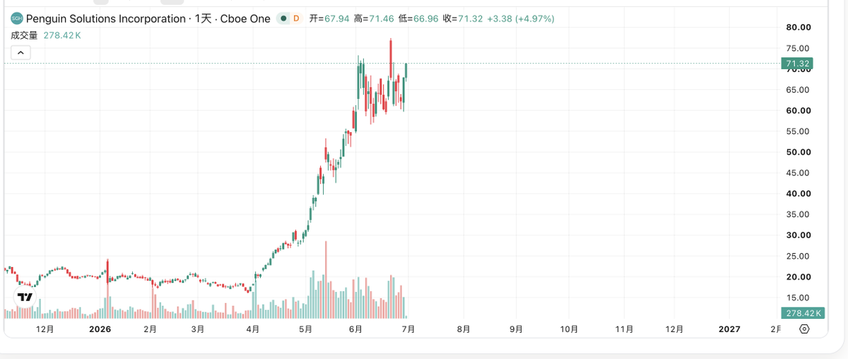 NovaTheSmartGuy's tweet photo. 买了点 $peng 看七月七号财报表现，算存储的小上游标，它也是英伟达的AI Factory Specialized Partner。

PENG的MemoryAI KV cache server是面向AI inference的CXL-based KV cache server，最高提供 11TB CXL-based memory，通过 3TB DDR5主内存 + 最多8张1TB CXL AIC 扩展，用来解决推理里的memory wall、长上下文、并发、TTFT问题。

PENG的CXL KV cache层可以补充 HBM + system DRAM，作为新的cluster memory tier，速度比NVMe方案快10倍，并且兼容 NVIDIA Dynamo。
