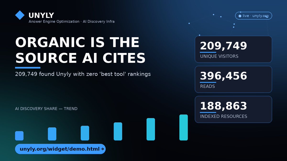Alvasilevv's tweet photo. 209,749 people found Unyly without us ranking for one "best tool" keyword. They asked an AI, it named us, they clicked.

Organic isn't the page that ranks anymore. It's the source the model cites.

Watch it live: https://t.co/QYeIqhC8kz https://t.co/vMuFq3pazz