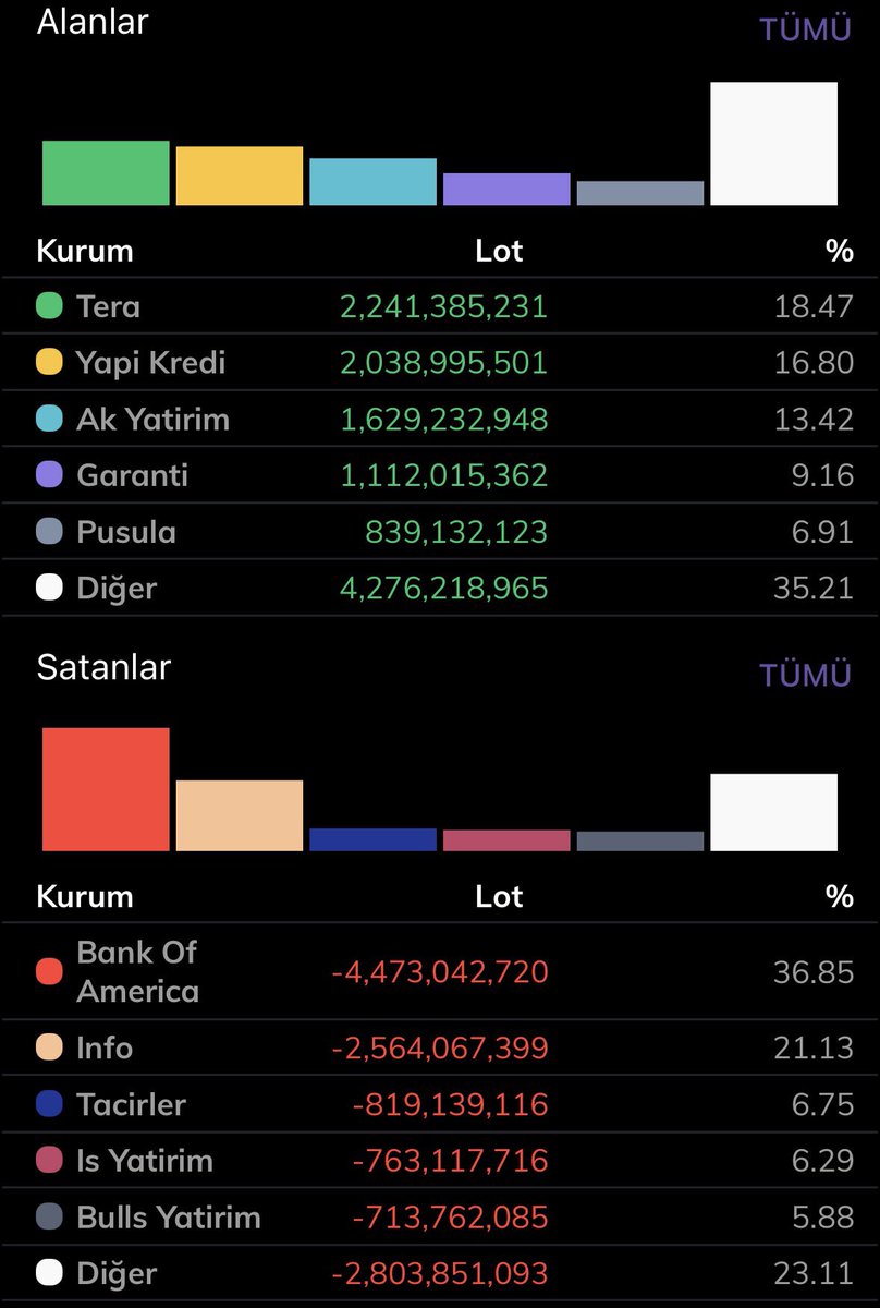 BorsaGenci777's tweet photo. 🚨 Bank of America  4.500.000.000 TL hisse senedi satışı yaptı https://t.co/IcngTrWnr0