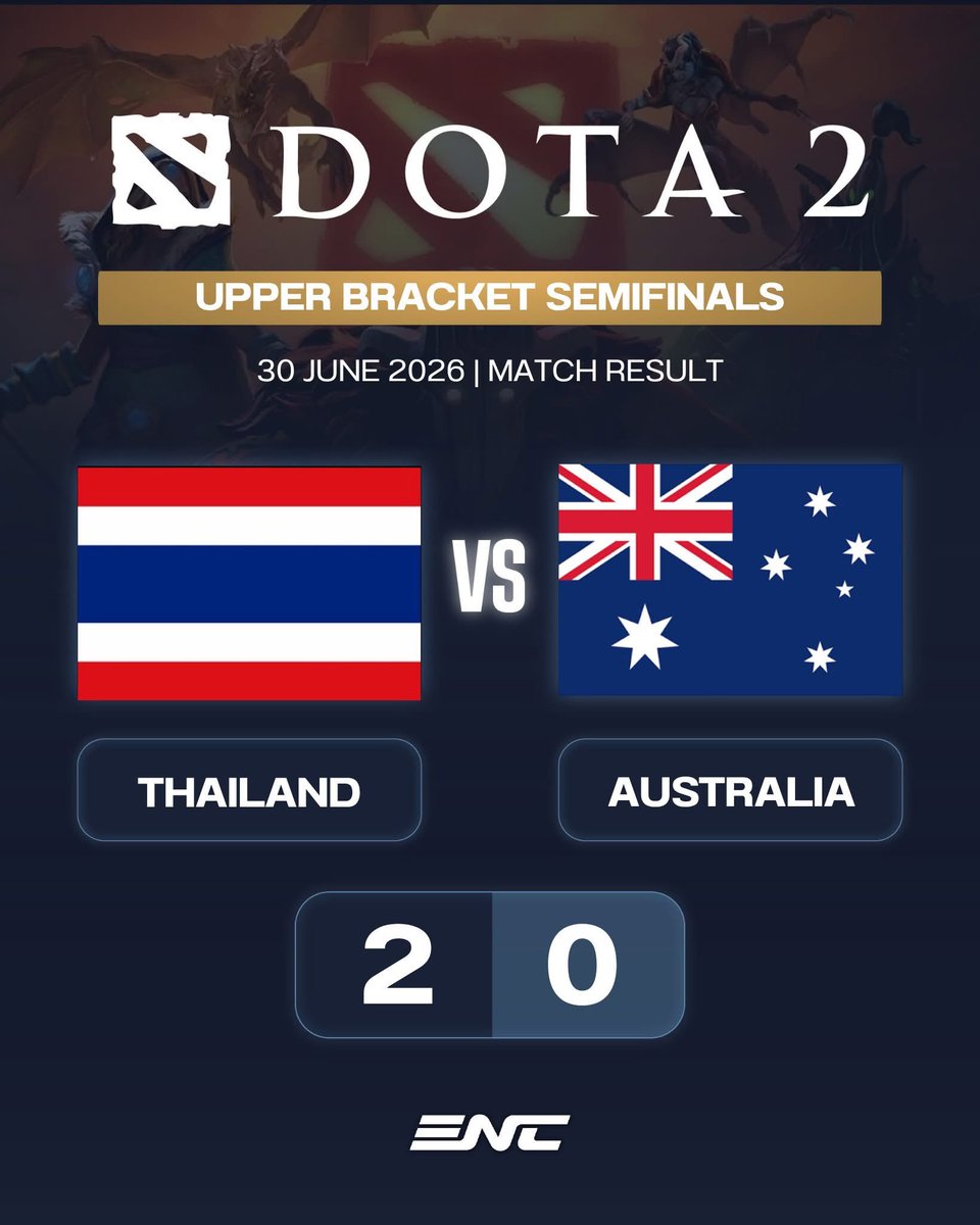 TeamTHA_Esports's tweet photo. Victory!
ทีมชาติไทย 🇹🇭 เอาชนะ ออสเตรเลีย 🇦🇺 @TeamAUS_Esports ไปได้ 2-0 เกม ผ่านเข้าสู่รอบชิงตั๋วไปสู่ Main Event @ENC_EN ในวันพรุ่งนี้
ติดตามชมถ่ายทอดสดได้ตั้งแต่ 13.00 เป็นต้นไปครับ

#ENC_TH #ENC #EsportsNationsCup #TESF #อีสปอร์ต #ทีมชาติไทย #ทีมไทย #EsportsThailand #dota #dota2