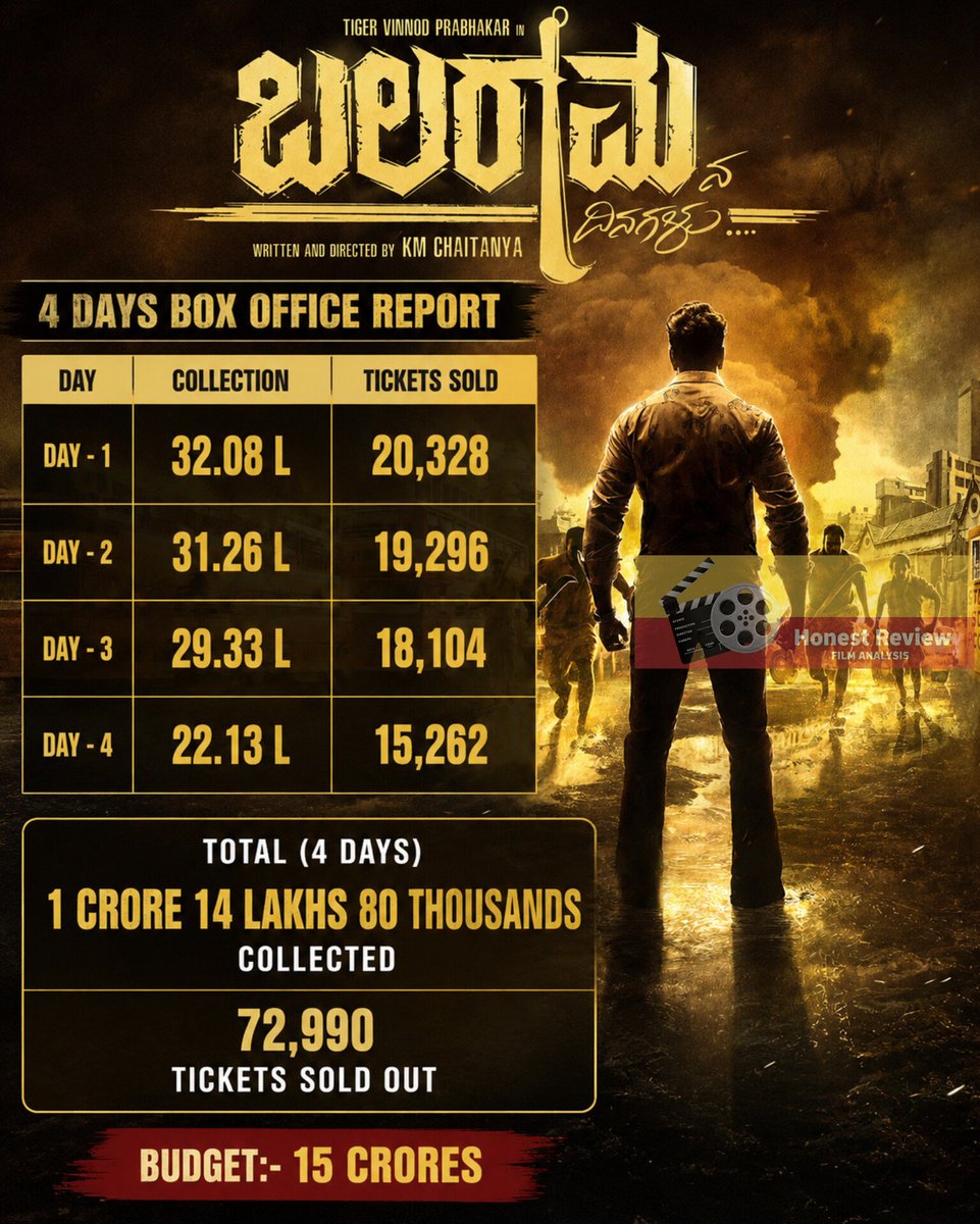 honestreview01's tweet photo. #BalaramanaDinagalu
4 Days Box Office Report 👇 

🎟️ Day 1: ₹32.08L | 20,328 Tickets
🎟️ Day 2: ₹31.26L | 19,296 Tickets
🎟️ Day 3: ₹29.33L | 18,104 Tickets
🎟️ Day 4: ₹22.13L | 15,262 Tickets

💰 Total Collection: ₹1 Crore 14 Lakhs 80 Thousands collected 👈
🎫 Total Tickets Sold: 72,990 👈

💸 Budget: ₹15 Crore

Good collection, but the budget is too heavy. Recovery won't be easy. 📉🎬

#BoxOffice #KannadaCinema