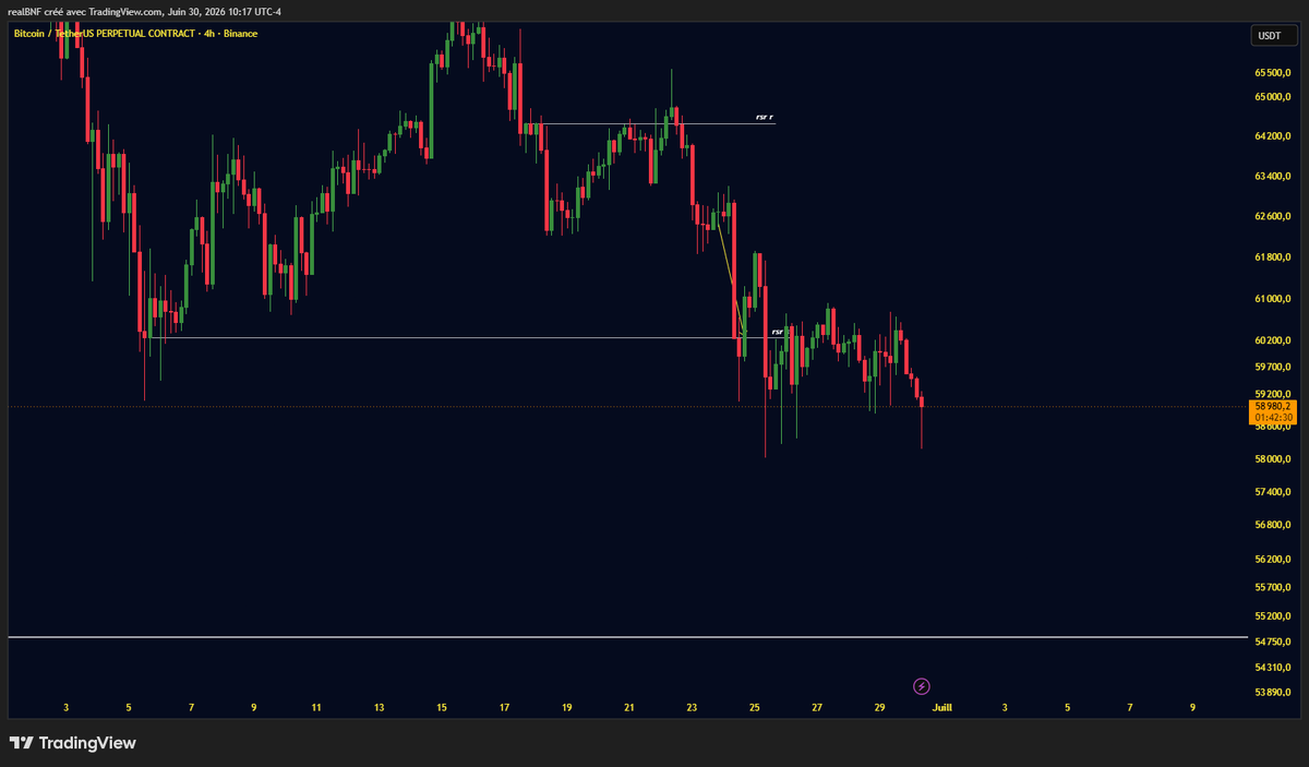bnfinsight's tweet photo. Le btc est tellement proche du support des 55k https://t.co/BPDvG7yHG5
