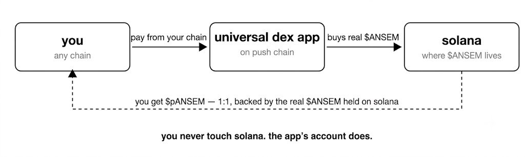 PushChain's tweet photo. Wouldn't it be cool to make solana:9cRCn9rGT8V2imeM2BaKs13yhMEais3ruM3rPvTGpump also accessible to everyone who exists outside Solana (base, bnb, ethereum etc)  

without needing to create a solana wallet, bridging and managing sol for gas fees.  external chain users can continue to use their native tokens/ tokens of choice to place trades on a universal DEX app on Push Chain that can.. 

take that order, use its own account on Solana (owned by the user ofc) to buy & trade the real ANSEM on @Raydium and mint them a derivative 'pANSEM' backed & 1:1 pegged to ANSEM’s market price.
 
opening up universal access to any capital on any chain from any wallet in one click.