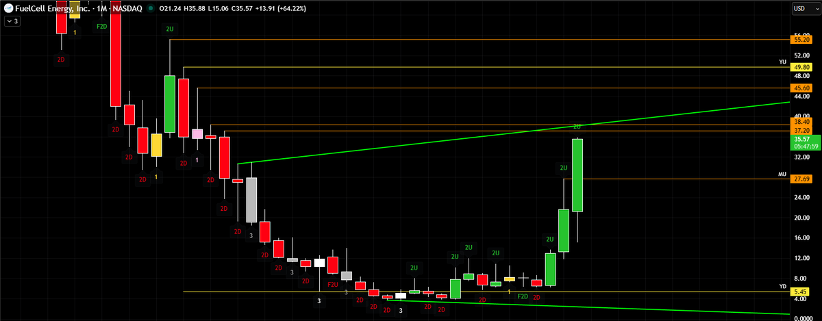 chuckthetrader's tweet photo. $FCEL doesn't look to be done yet

Nice move off the bottom

Great looking 2-2 reversal year over $13.98 to get $49.80

#thestrat #fcel https://t.co/pR4ffIVVK1