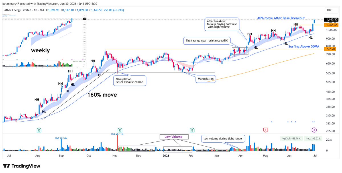 KetanMaruu's tweet photo. It's been a while since I shared a chart...

But this setup was too good to keep to myself. 📈

Patience pays.
The market always rewards preparation.
#StockMarketIndia #Trading #MomentumTrading #SwingTrading https://t.co/NnMfnXEpvM