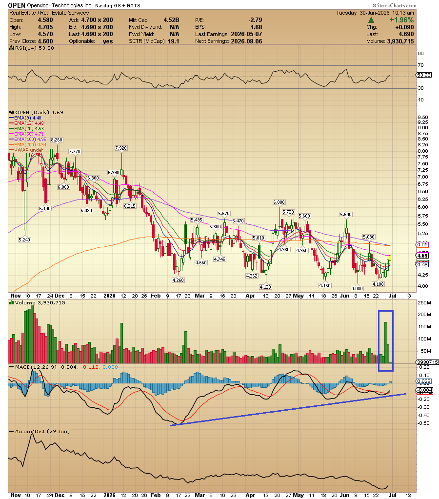 ACInvestorBlog's tweet photo. $OPEN Some serious upside volume coming into this stock again. https://t.co/Ia9ldcOV8f