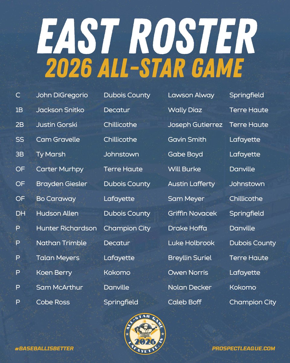 KrisNortonRadio's tweet photo. Four @DCBombers have been selected to the Prospect League All-Star game:
OF - Brayden Giesler (Jasper, IN)
DH - Hudson Allen (U of Montevallo, Huntingburg, IN)
C - John DiGregorio (UW-Eau Claire, Westfield, NJ)
P - Luke Holbrook (U of Montevallo, Huntsville, AL) https://t.co/Ndz2EF2Iji