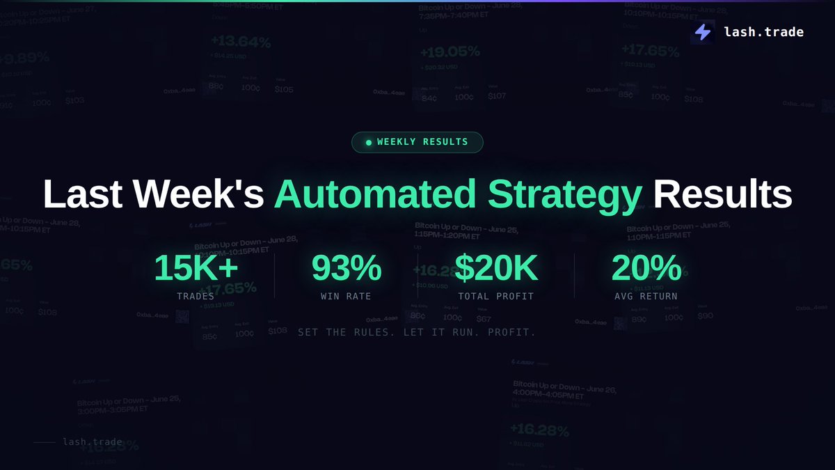 LashPredicts's tweet photo. Last week’s automated crypto strategy results:

• 15,000+ trades
• 93% win rate
• $20,000 total profit across users
• 20% avg return per trade

All hands-free. All on https://t.co/8DCt3wOkag.

We’re giving away $50 to fund 5 winners’ Lash wallets.

RT + follow @LashPredicts to enter. Winners announced Friday.