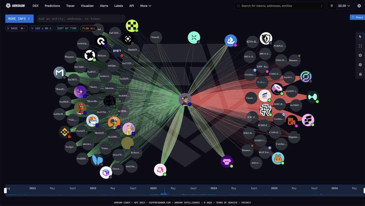 arkham's tweet photo. MACHI BIG BROTHER: HYPERLIQUIDATED

Machi Big Brother has just been liquidated for $341K trading ETH. He’s now lost a total of $80.43 MILLION on Hyperliquid since September 2025.

He is now resorting to selling off his Bored Ape collection for margin. Is Machi out of money? https://t.co/S7xCCa6nKQ