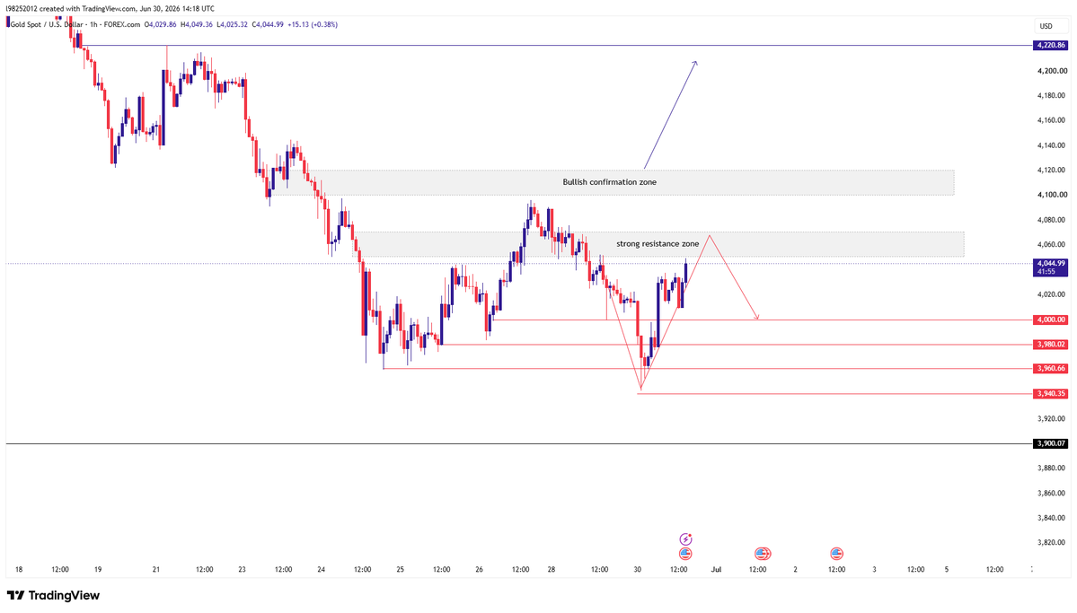 Thea_Asset's tweet photo. #XAUUSD

#Gold

🚨Trading Strategy

📉Sell Update

📊Entry Point: 4050-4070

🎯Target Price:4030 -> 4010 -> 4000

💗Follow me, like and share, I will continue to update trading strategies

#FX https://t.co/iZKcBoqoWR