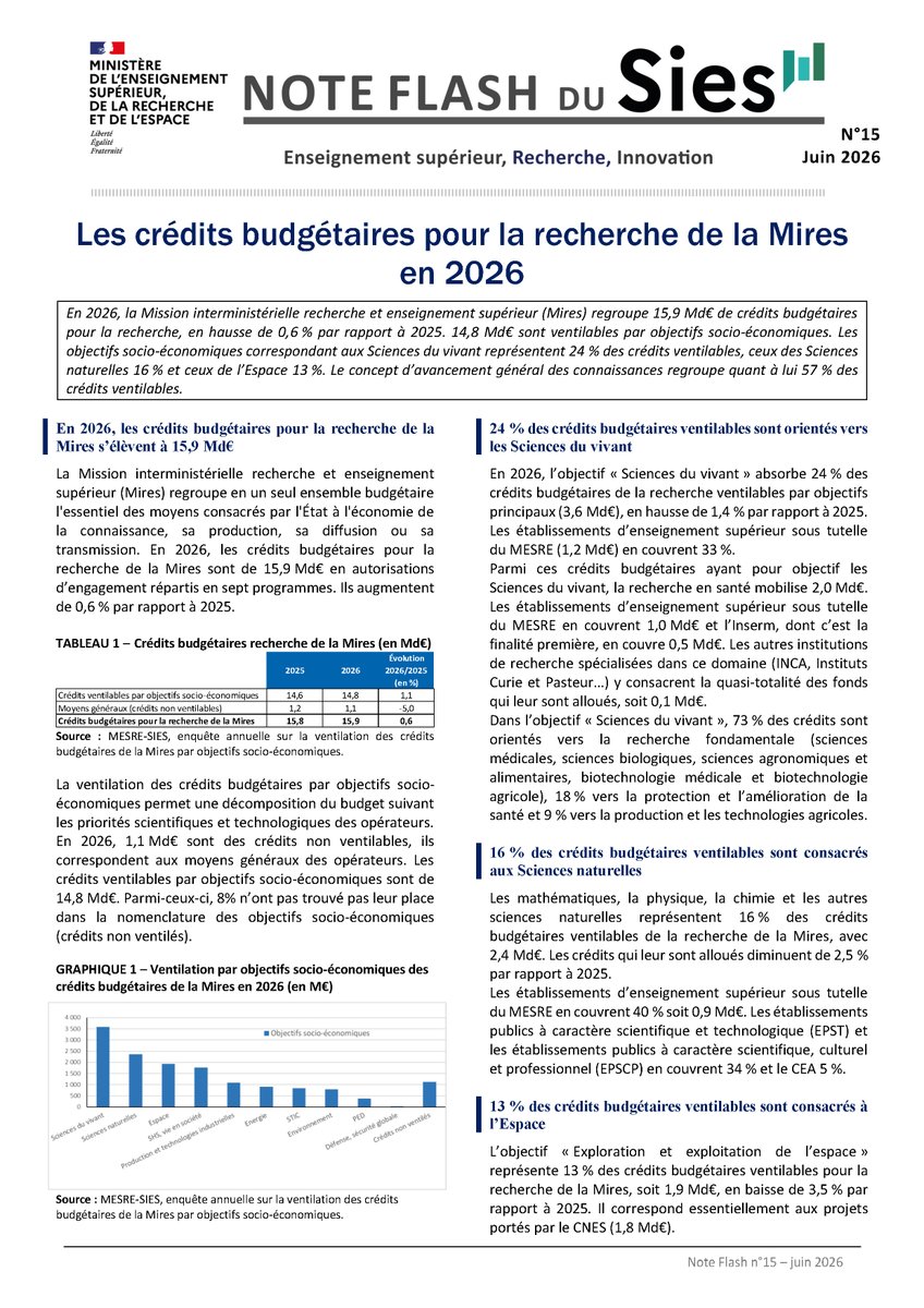 dataESR's tweet photo. #Recherche 🔬 Parution de la note du #SIES sur les crédits budgétaires de la #MIRES - Mission interministérielle recherche et enseignement supérieur - qui  s'élève pour 2026 à 15,9 Milliards d'euros soit +0,6 % p/r à 2025  ▶️ https://t.co/0pQHwncDai #ESR #politiquepublique https://t.co/7EBqCm5tIX