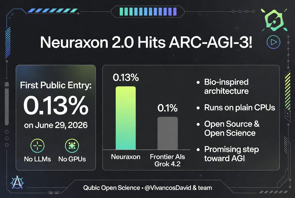 REVOcommunities's tweet photo. We urgently need a press officer. Or is the intention to give small investors the chance to fill their bags cheaply  :)
$QUBIC 

Qubic Tech:
Zero operating system
Fastest 15m TPS 
Feeless $0
Oracle Machines 
Smart Contract 
Neuraxon / Aigarth Adv-Ai https://t.co/UziyQPNgdT