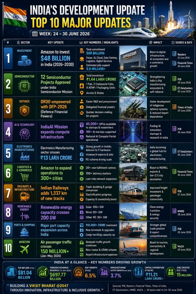 ravisrm511's tweet photo. 🇮🇳 INDIA DEVELOPMENT (Week special also 24–30 June 2026.
Top 🔟 updates.

1️⃣ Growing Confidence of Global Tech Giants in India.
Many global tech companies, including Amazon, are pursuing multi-billion dollar expansions in AI, Cloud, Data Centers, and Digital Infrastructure in India.

Techcircle +1
📊 Trigger 🌍 Multi-Billion Dollar Investments 🤖 AI Infrastructure Expansion  🏗️ Data Center Growth

🕵🏼 Analysis: India could become a major hub of the digital economy in the next decade. High-value technology investments are steadily increasing.

2️⃣ New Financial Powers to DRDO under DFP-2026
📰 News: The Defense Minister released DFP-2026, which will expedite the approval of DRDO's Research, Procurement, and Defense Innovation Projects. �
The Times of India
📊 Trigger 🚀 Faster Defense R&D ⚙️ Faster Procurement 🇮🇳 Stronger Indigenous Defense.

🕵🏼 Analysis • The speed of decision-making in defense research will increase. • Advanced defense systems will be developed quickly.
🎯 Bottom Line Towards a Self-reliant Defense Sector  Significant institutional support was received.

3️⃣ Expansion of IndiaAI Mission
📰 News: Under the government's ₹10,372 crore IndiaAI Mission, over 38,000 GPUs have been made available through the AI ​​Compute Portal. 103 fabless chip design companies have also received support.

Press Information Bureau
📊 Trigger 💰 ₹10,372 Crore Mission 🖥️ 38,000+ GPUs 🏭 103 Chip Design Companies 📜 10 Patents Filed.

🕵🏼 Analysis • Indian startups and researchers will get affordable AI computing. • Indigenous AI ecosystem will be strengthened.

🎯 Bottom Line: India is steadily progressing towards building AI infrastructure.

4️⃣ Rapid progress in the semiconductor ecosystem
📰 News: Semicon  The Chip Design, Fabrication, and Packaging ecosystem continues to expand under the India Program. To date, 103 Fabless companies have been supported and 7 chips have been successfully fabricated.
📊 Trigger 🏭 103 Fabless Companies 🧩 7 Chips Fabricated 📜 140+ Reusable IP Cores

🕵🏼 Analysis • India is gradually becoming a Chip Design Nation. • Electronics Manufacturing will benefit in the long term.
🎯 Bottom Line Semiconductor Mission is now in the Ground Execution Phase.

5️⃣ Amazon's Largest AI Investment Push in India
Amazon announced an additional $48 billion (₹4.1 lakh crore+) investment in India during 2026–2030. This will bring Amazon's total investment commitment in India between 2010–2030 to over $88 billion (₹7.5 lakh crore+).

Techcircle
📊 Trigger 💰 $48 billion New Investment 💰 $88 billion Total Commitment 🏗️ AI + Cloud + Data Centers + Logistics fc
📚 Reference: Reuters, Financial Times 📅 Date: 25–30 June  2026
🕵🏼 Analysis • India is rapidly progressing towards becoming a Global AI Infrastructure Hub. • Long-term capital flow will increase in the Cloud, AI, and Digital Economy.
🎯 Bottom Line India is no longer just a consumer market, but is becoming a Global AI Investment Destination.
#DevelopingIndia #NewIndia #ViksitBharat2047 #AtmanirbharBharat #MakeInIndia #DRDO #ISRO