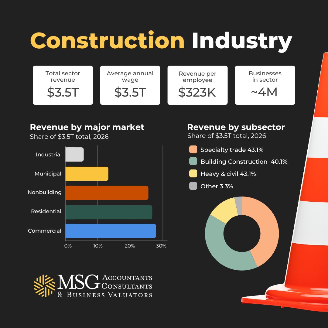 msgcpa's tweet photo. Read more about the valuation methods for construction companies here: https://t.co/P8K1IkTJ3u https://t.co/2qt4NqCilY