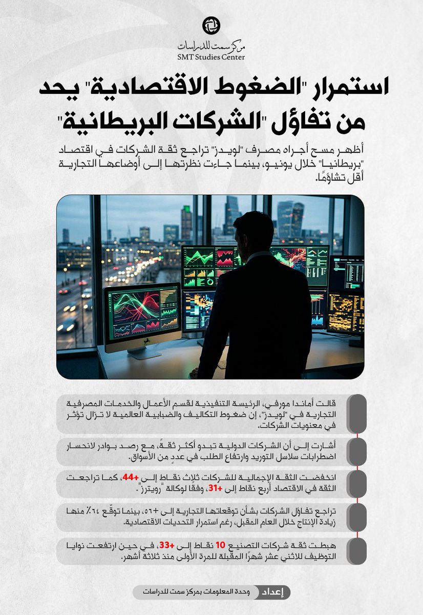 SMT_CENTER's tweet photo. استمرار الضغوط الاقتصادية يحد من تفاؤل الشركات البريطانية

https://t.co/kiVkODp5fm

#وحدة_المعلومات_بمركز_سمت
#مركز_سمت_للدراسات https://t.co/HgsBRkqebx