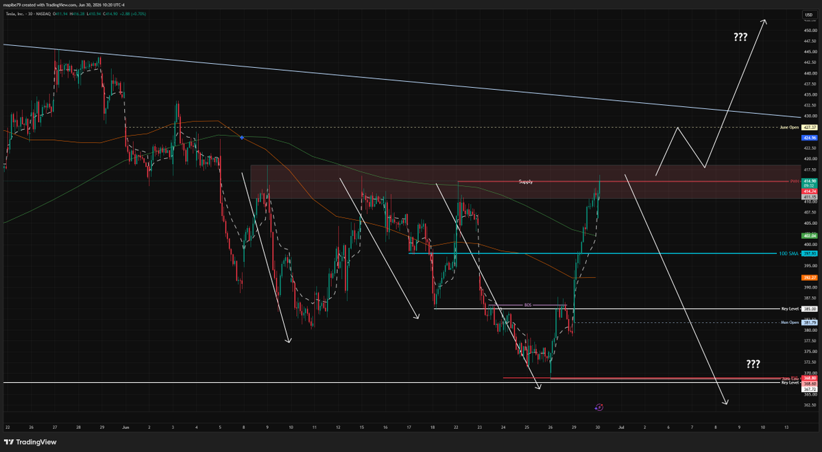 la2latrading's tweet photo. $TSLA Another rejection or finally a break out? https://t.co/I9EqdPtYIK