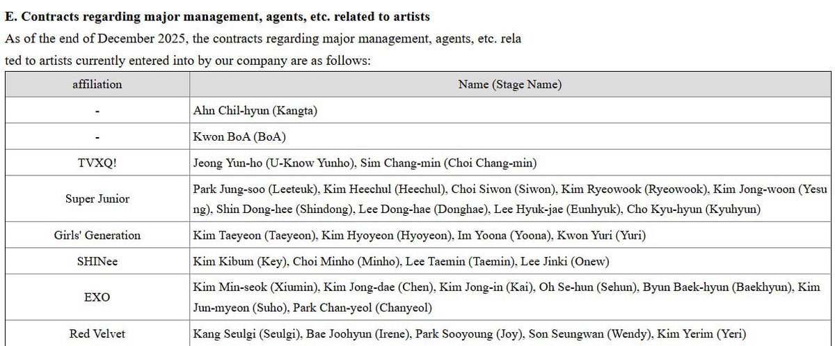 KyungsooTrans's tweet photo. Juz to be clear, #Kyungsoo's exclusive contract with SM officially ended in Nov 2023. As u can see in both the 2024 &amp; 2025 SM annual reports here, his name wasn't there (there's also no grp comebacks during those 2 years cos of mbrs' military obligations, only fanmeetings, to- https://t.co/j5ZCwteoEg