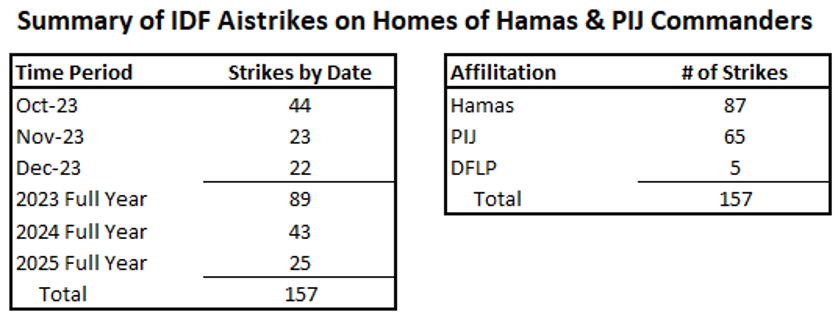 Aizenberg55's tweet photo. 🧵Hamas &amp; PIJ’s own martyr notices now shatter claims that IDF airstrikes on homes in Gaza, many in 2023, were indiscriminate or targeted low-level fighters. Of 2,000 killed Gaza combatants identified so far, 157 were commanders killed where they were based—their homes. Details: https://t.co/1nrrbK3RRC