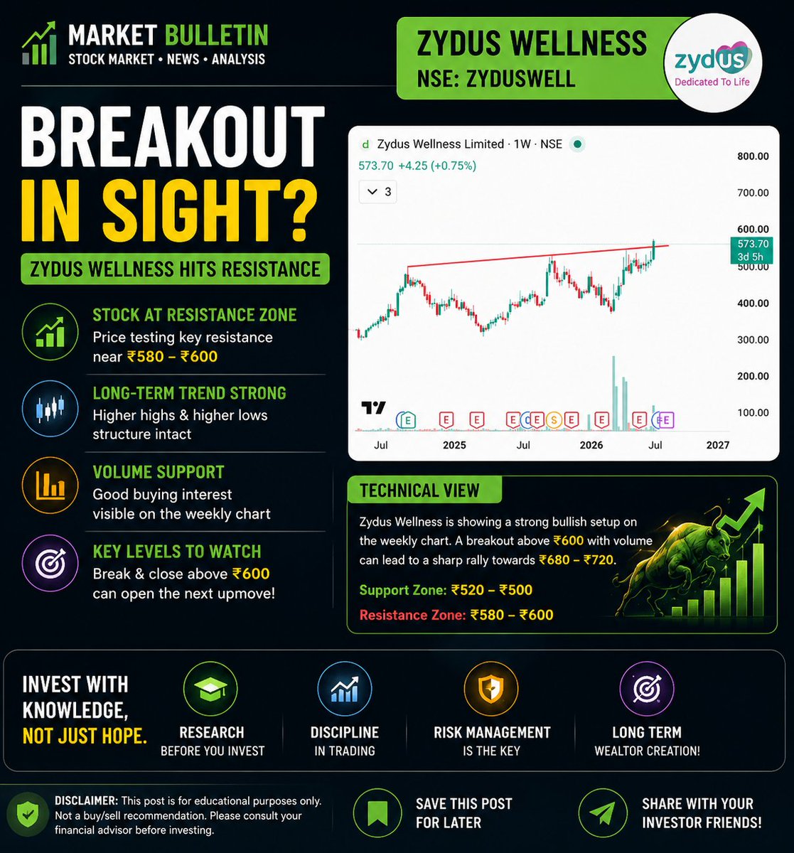 marketshala21's tweet photo. #ZydusWellness
#ZYDUSWELL
#Breakout
#BreakoutStock
#StockMarket
#ShareMarket
#IndianStockMarket
#Nifty
#SwingTrading
#TechnicalAnalysis
#Investing
#MarketBulletin https://t.co/assxPc2faA