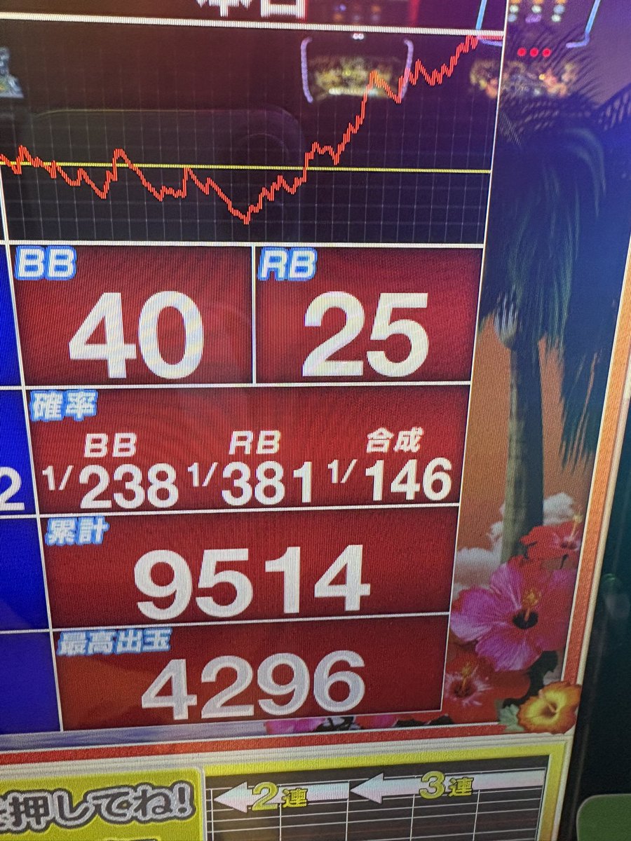 10440x's tweet photo. 5000回転までがちくそだったけどそっから光りっぱなし楽しすぎた
さすがにBIG後ハイビスカス光りすぎｗ https://t.co/3waJO0jvkg