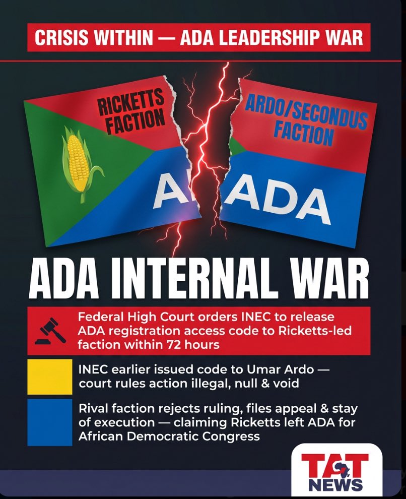 TATNews9's tweet photo. The leadership crisis within the All Democratic Alliance (ADA) has taken a fresh turn, with one faction rejecting a Federal High Court ruling that ordered the Independent National Electoral Commission (INEC) to release the party's registration access code to a group led https://t.co/1tJ9xNitdm