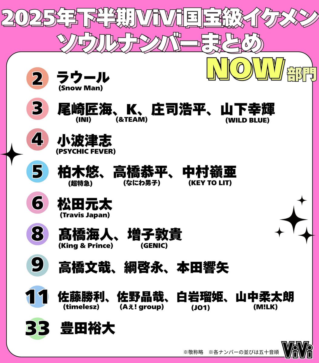 vivi_magazine's tweet photo. 2025年下半期 #ViVi国宝級イケメンランキング ランクインメンバーのソウルナンバーまとめ【NOW部門】👑🩷

恋愛傾向や相性がわかる!?自分のソウルナンバーはここからチェック✔︎
🔮https://t.co/d500Ev65ok

2026年上半期のランキング発表の詳細は後日お知らせします！お楽しみに✨ https://t.co/RIxN8Eklks